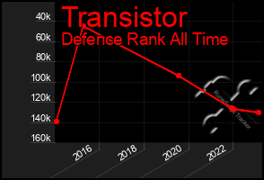 Total Graph of Transistor