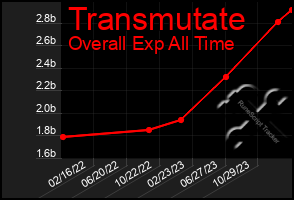 Total Graph of Transmutate