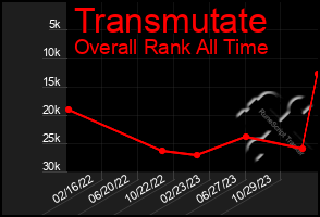 Total Graph of Transmutate