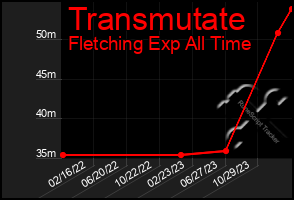 Total Graph of Transmutate