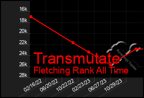 Total Graph of Transmutate