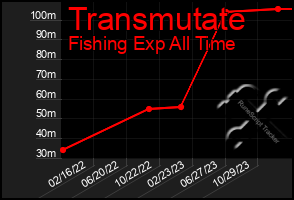 Total Graph of Transmutate