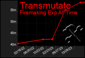 Total Graph of Transmutate