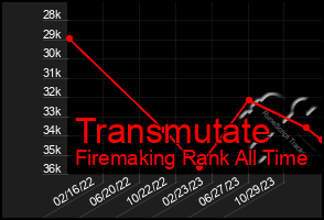 Total Graph of Transmutate