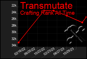 Total Graph of Transmutate