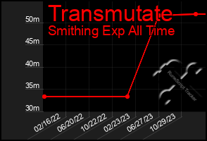 Total Graph of Transmutate