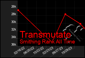 Total Graph of Transmutate