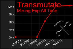 Total Graph of Transmutate