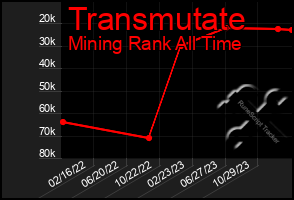 Total Graph of Transmutate