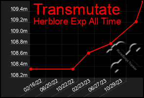 Total Graph of Transmutate