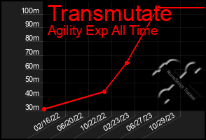 Total Graph of Transmutate