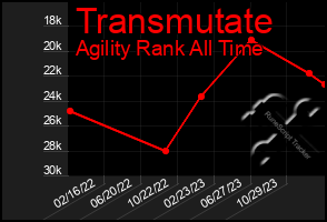 Total Graph of Transmutate