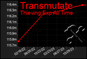 Total Graph of Transmutate