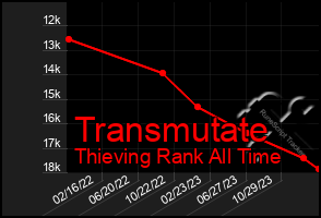 Total Graph of Transmutate