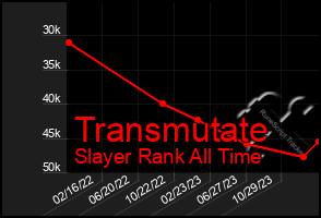 Total Graph of Transmutate