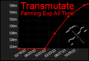 Total Graph of Transmutate