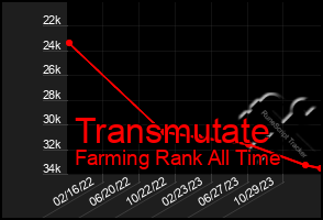 Total Graph of Transmutate