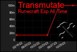 Total Graph of Transmutate