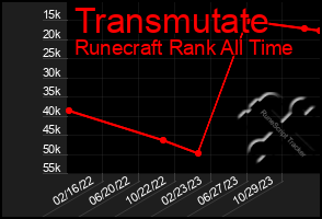 Total Graph of Transmutate