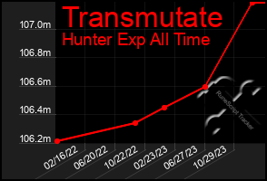 Total Graph of Transmutate