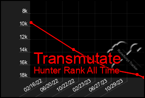 Total Graph of Transmutate