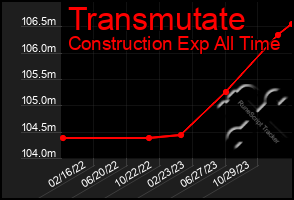 Total Graph of Transmutate