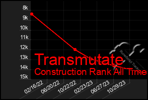 Total Graph of Transmutate