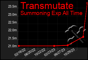 Total Graph of Transmutate