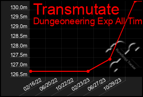 Total Graph of Transmutate