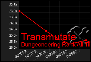 Total Graph of Transmutate