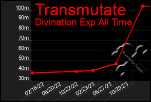 Total Graph of Transmutate