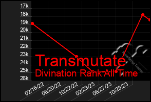 Total Graph of Transmutate