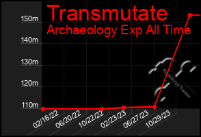 Total Graph of Transmutate