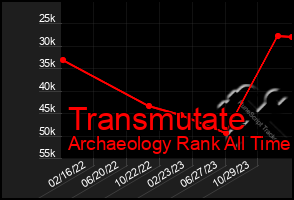 Total Graph of Transmutate