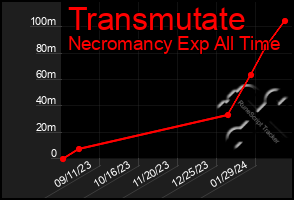 Total Graph of Transmutate