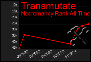 Total Graph of Transmutate