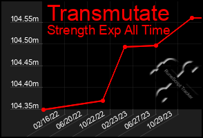 Total Graph of Transmutate