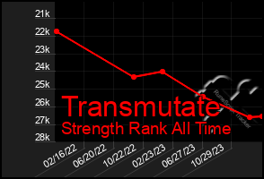 Total Graph of Transmutate