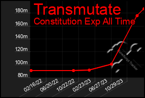 Total Graph of Transmutate