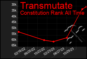 Total Graph of Transmutate