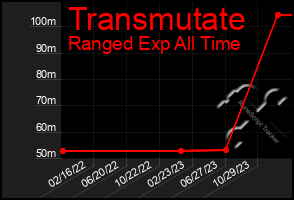 Total Graph of Transmutate