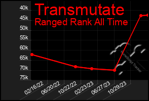 Total Graph of Transmutate