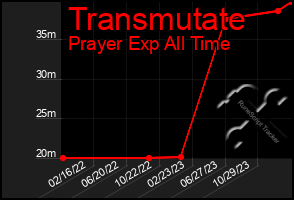 Total Graph of Transmutate