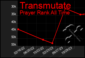 Total Graph of Transmutate