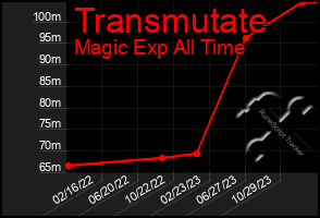 Total Graph of Transmutate