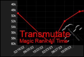 Total Graph of Transmutate