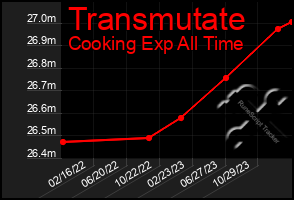 Total Graph of Transmutate