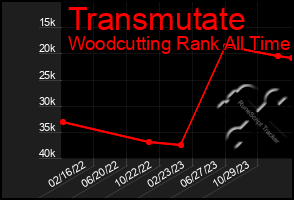 Total Graph of Transmutate