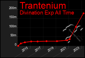 Total Graph of Trantenium