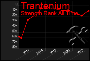 Total Graph of Trantenium
